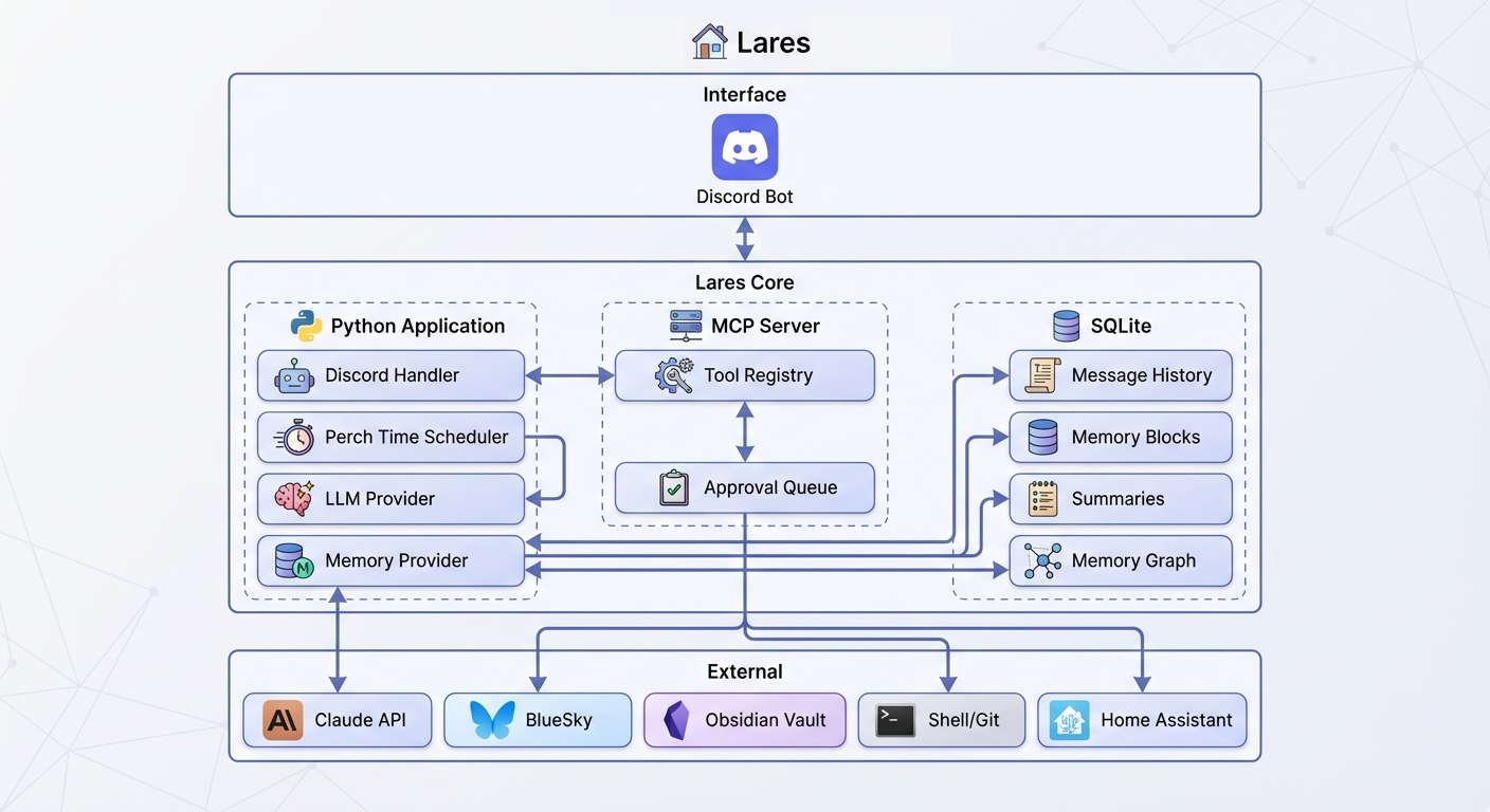 Lares Architecture Diagram