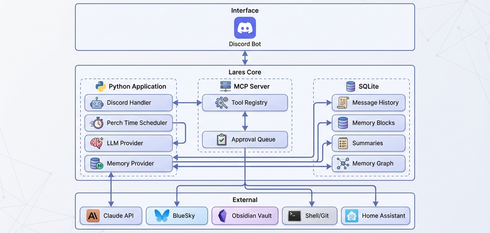 Lares High Level Architecture Diagram